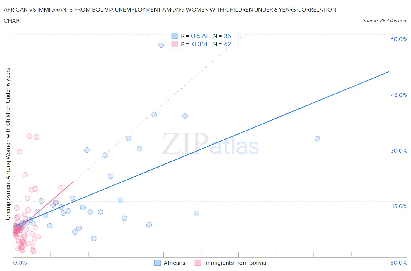 African vs Immigrants from Bolivia Unemployment Among Women with Children Under 6 years