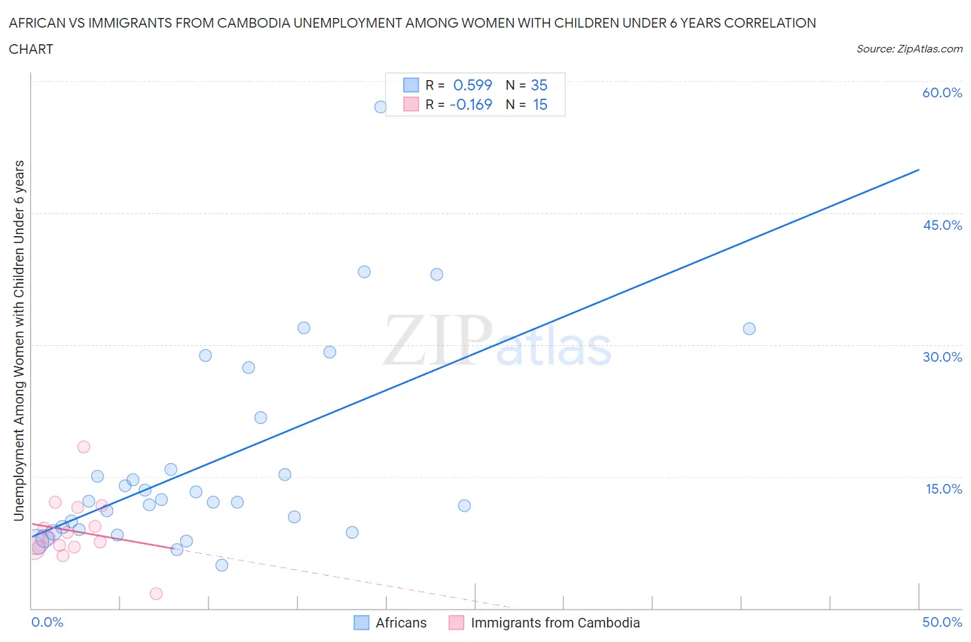African vs Immigrants from Cambodia Unemployment Among Women with Children Under 6 years
