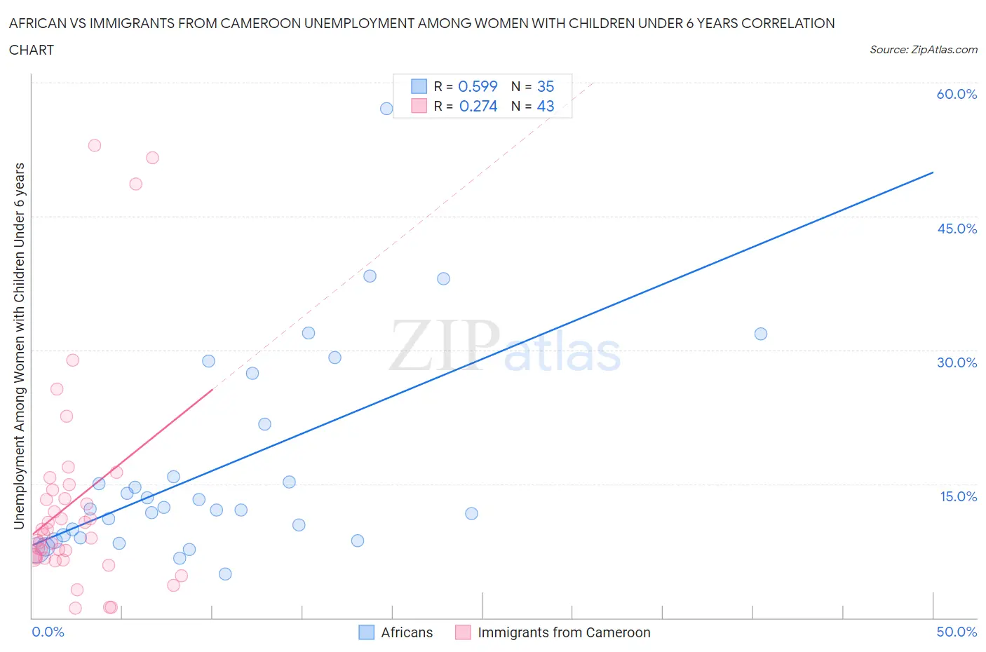 African vs Immigrants from Cameroon Unemployment Among Women with Children Under 6 years