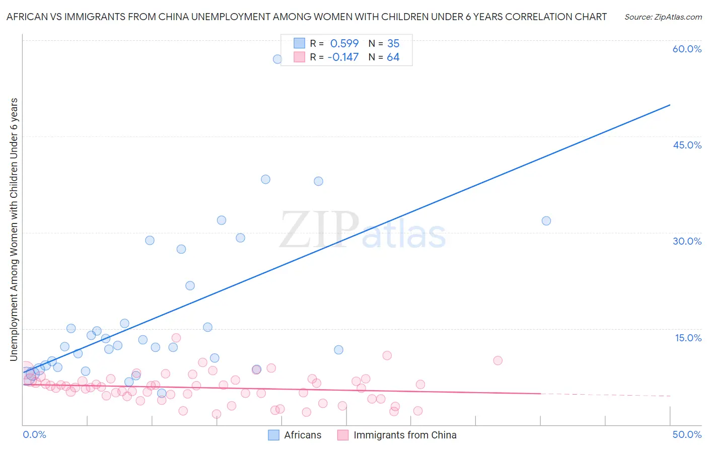 African vs Immigrants from China Unemployment Among Women with Children Under 6 years