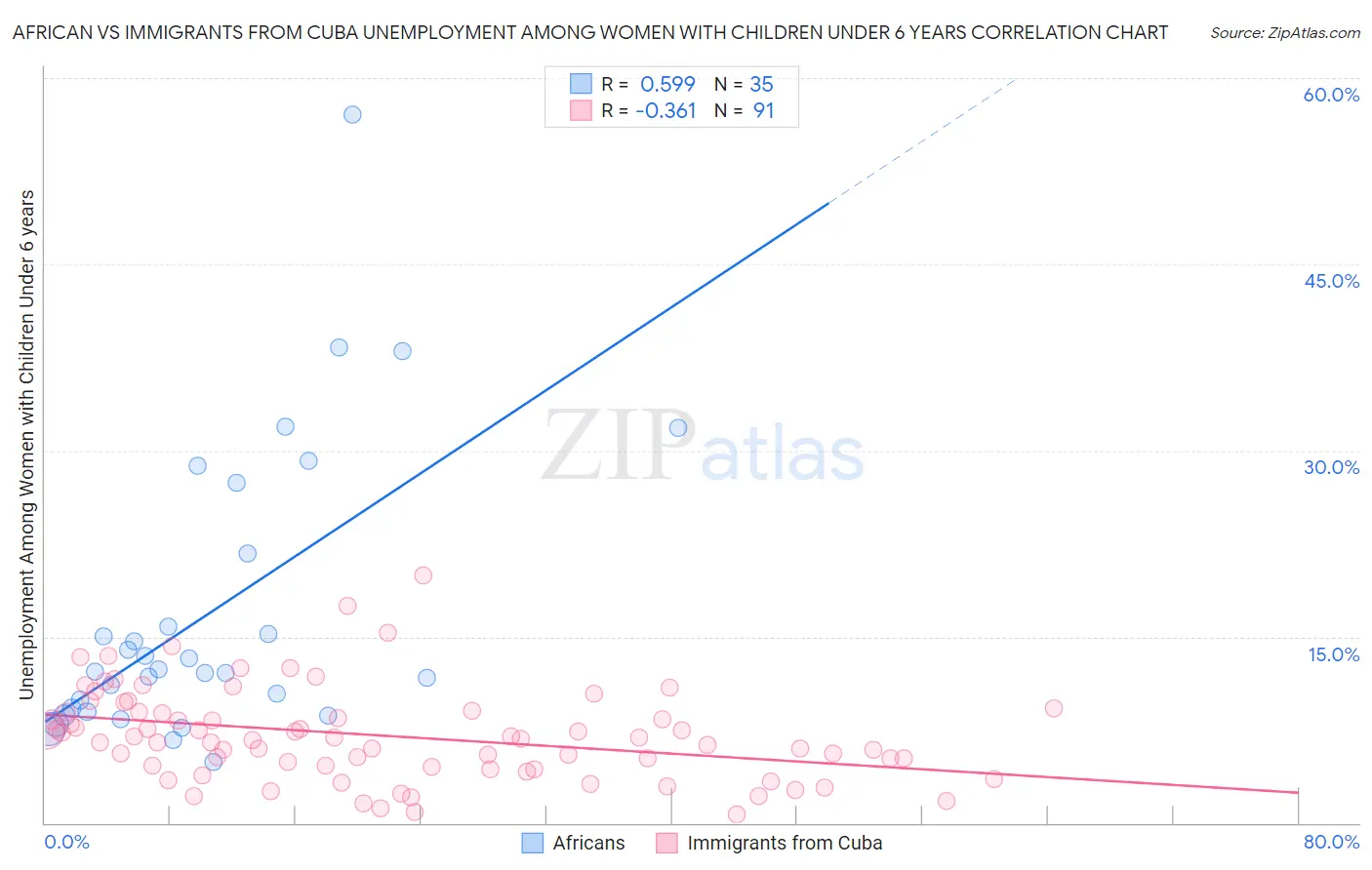 African vs Immigrants from Cuba Unemployment Among Women with Children Under 6 years