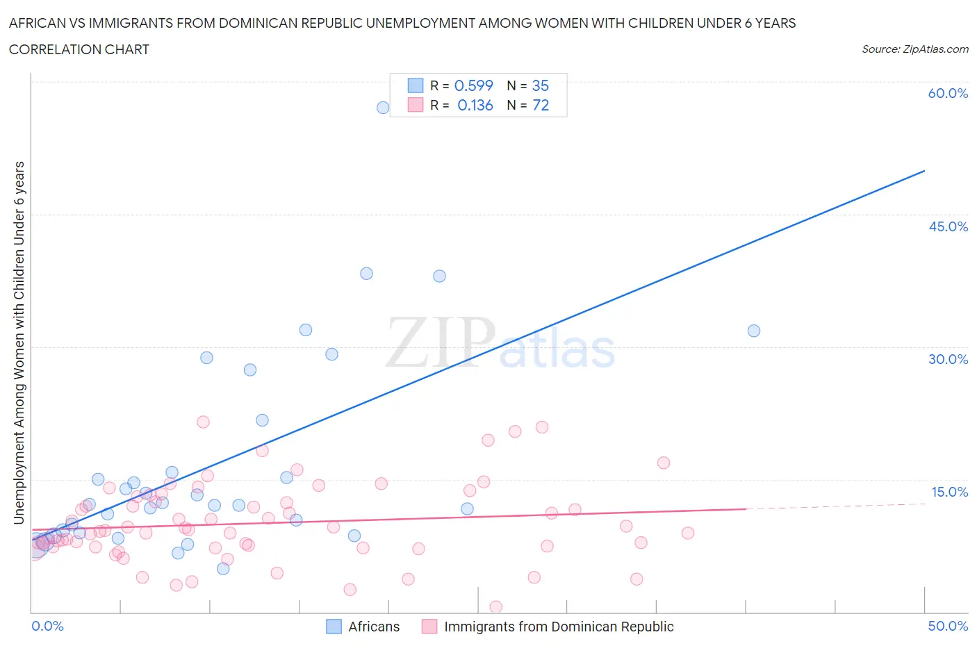 African vs Immigrants from Dominican Republic Unemployment Among Women with Children Under 6 years