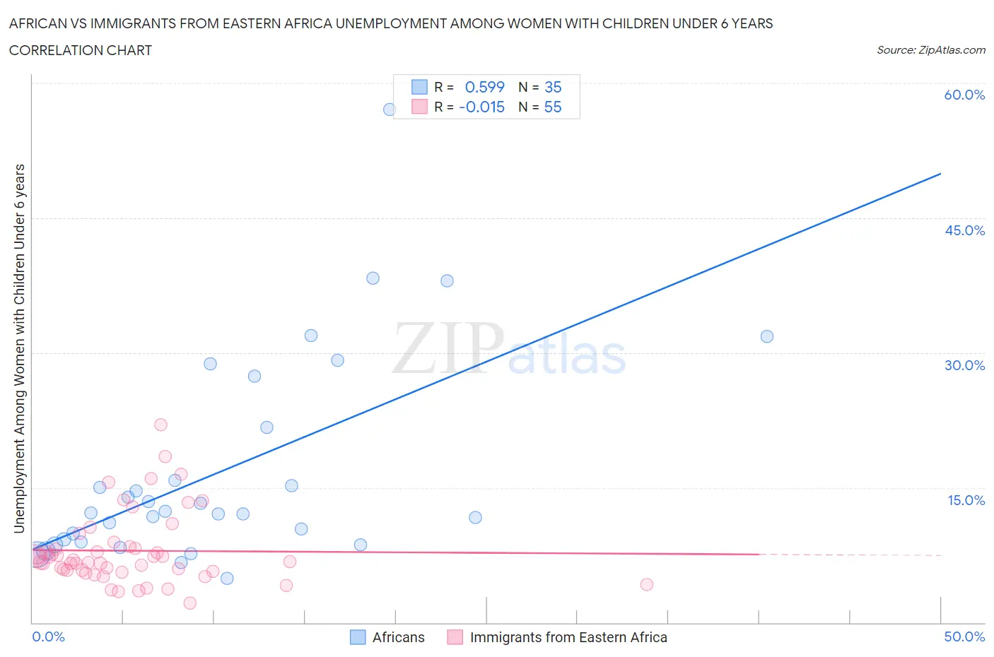 African vs Immigrants from Eastern Africa Unemployment Among Women with Children Under 6 years