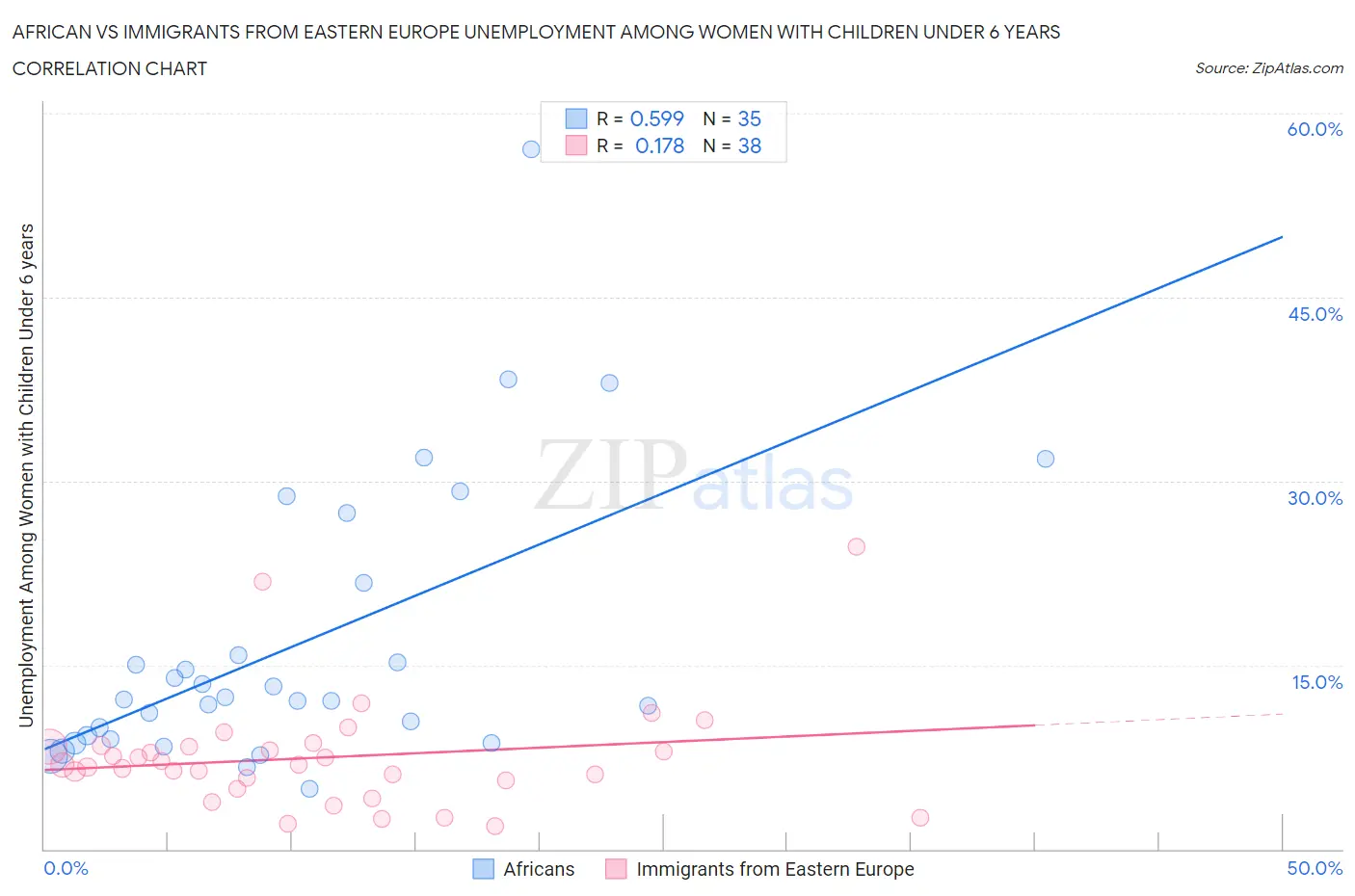 African vs Immigrants from Eastern Europe Unemployment Among Women with Children Under 6 years