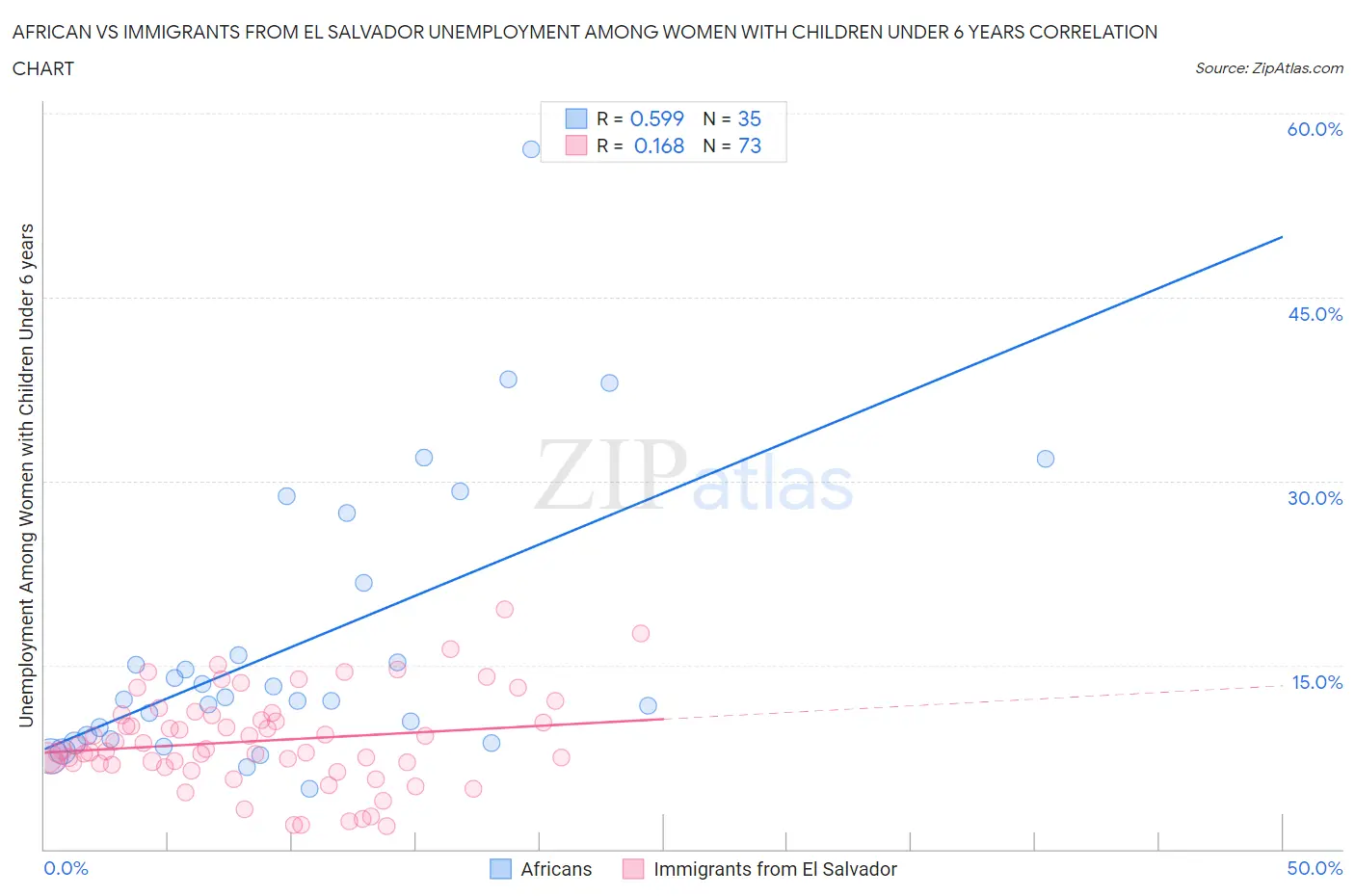 African vs Immigrants from El Salvador Unemployment Among Women with Children Under 6 years