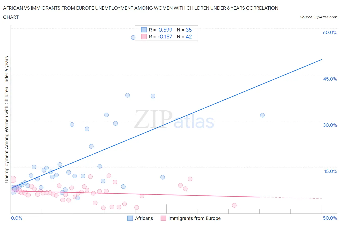 African vs Immigrants from Europe Unemployment Among Women with Children Under 6 years