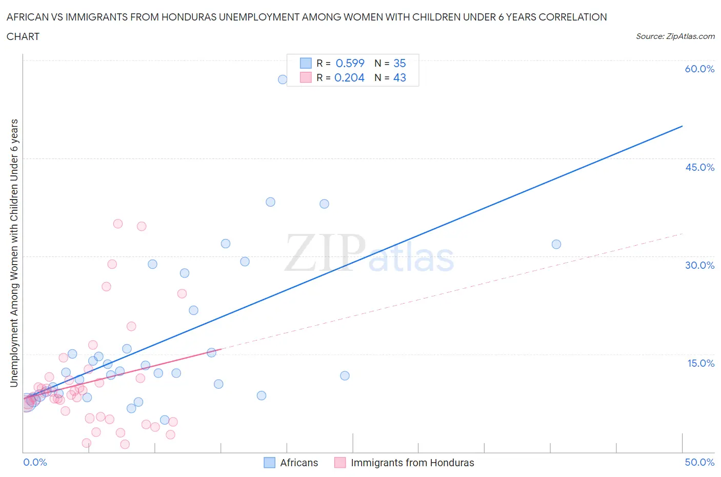 African vs Immigrants from Honduras Unemployment Among Women with Children Under 6 years