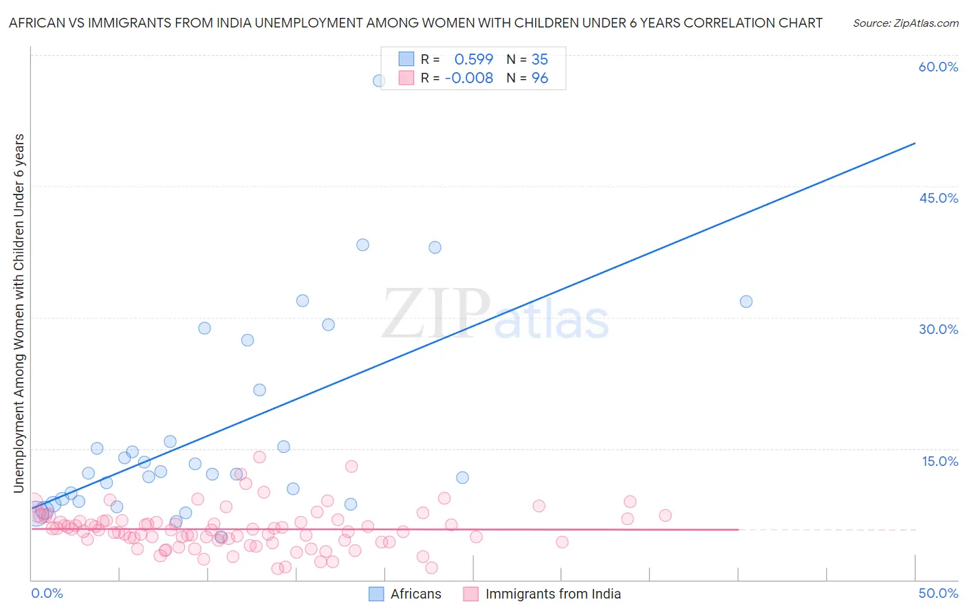 African vs Immigrants from India Unemployment Among Women with Children Under 6 years