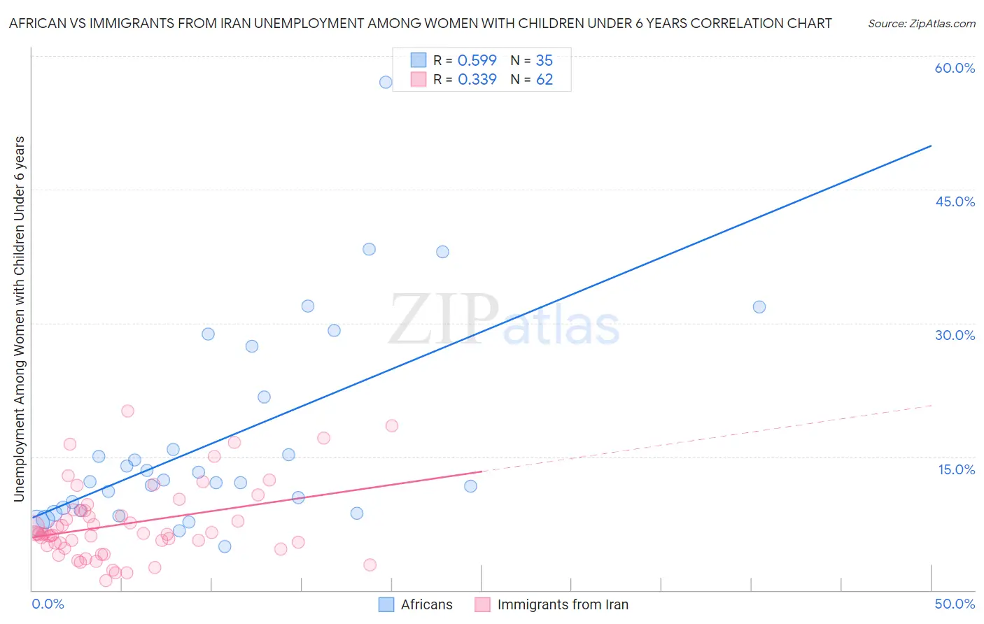 African vs Immigrants from Iran Unemployment Among Women with Children Under 6 years