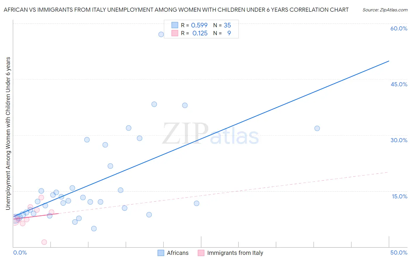 African vs Immigrants from Italy Unemployment Among Women with Children Under 6 years