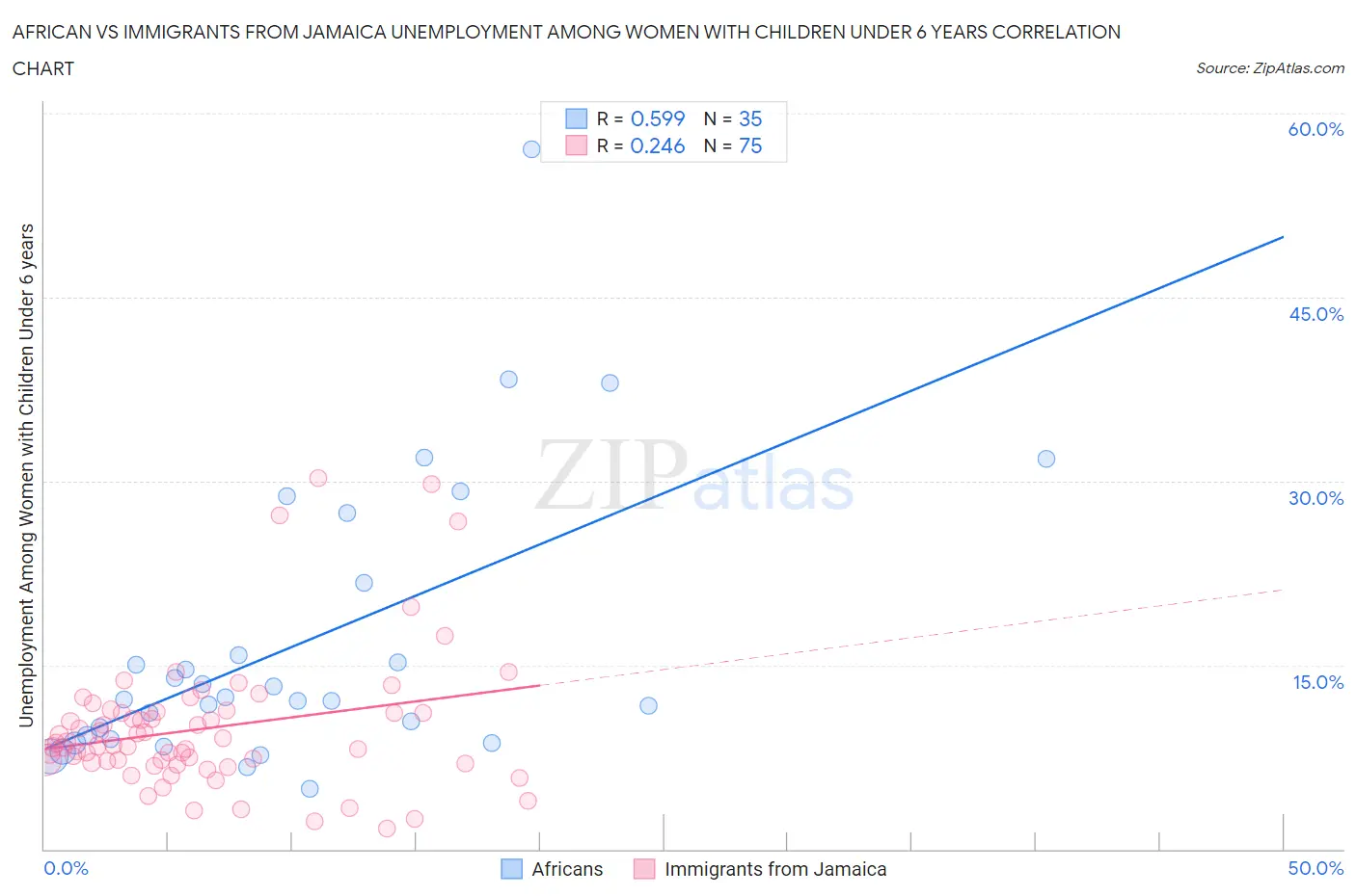 African vs Immigrants from Jamaica Unemployment Among Women with Children Under 6 years