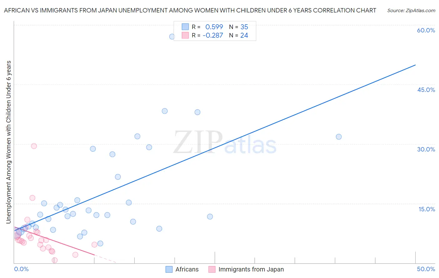 African vs Immigrants from Japan Unemployment Among Women with Children Under 6 years