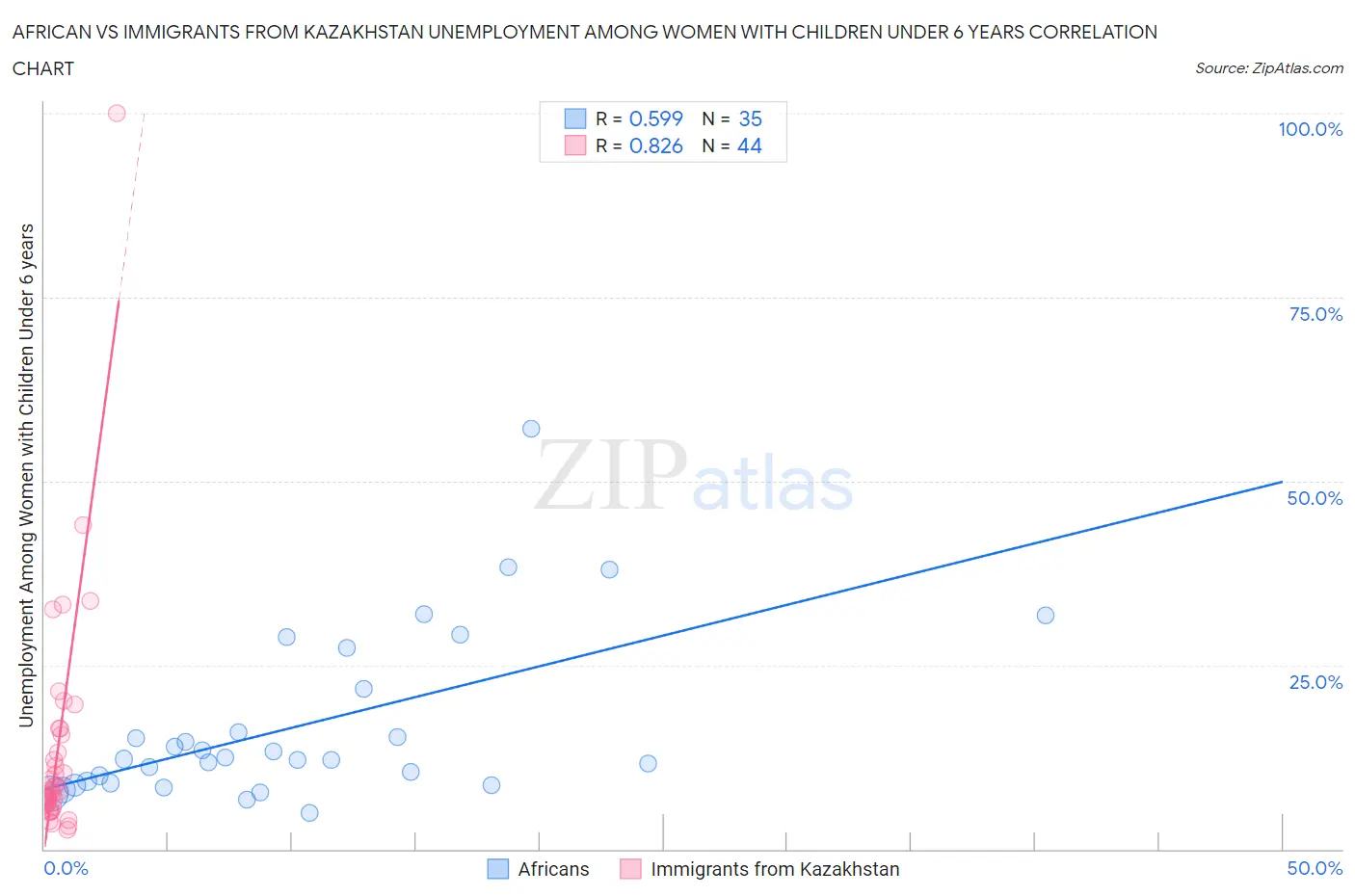 African vs Immigrants from Kazakhstan Unemployment Among Women with Children Under 6 years