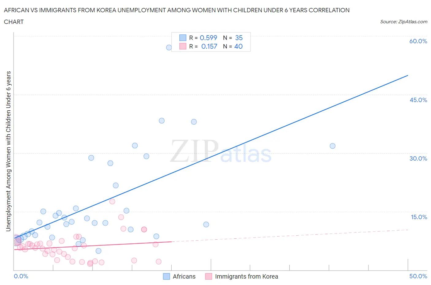 African vs Immigrants from Korea Unemployment Among Women with Children Under 6 years