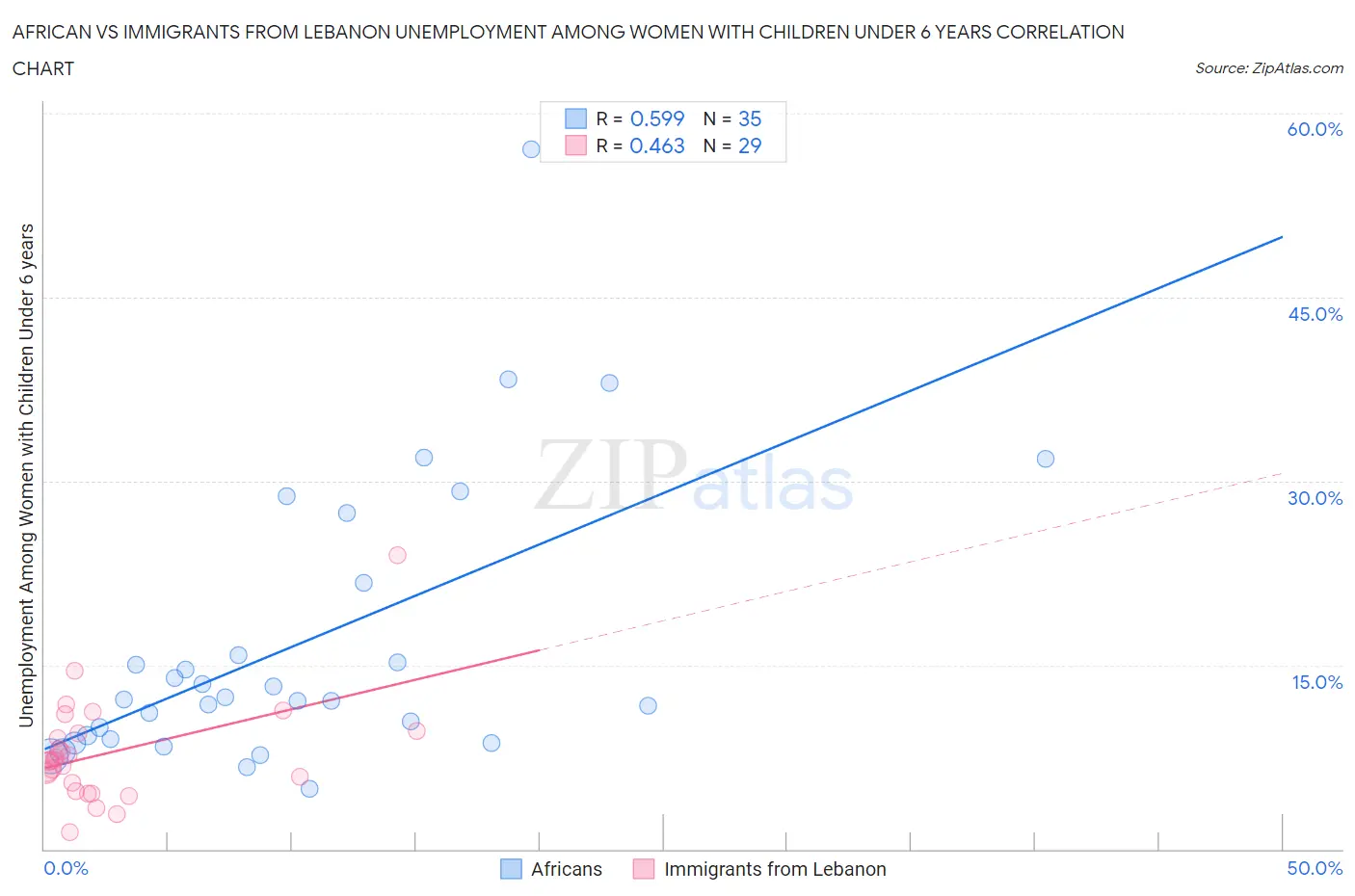 African vs Immigrants from Lebanon Unemployment Among Women with Children Under 6 years