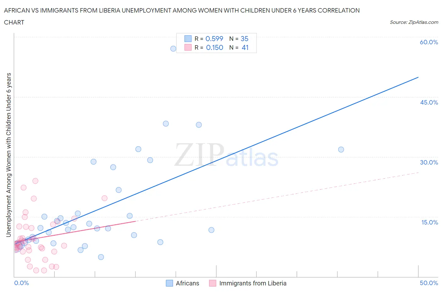 African vs Immigrants from Liberia Unemployment Among Women with Children Under 6 years