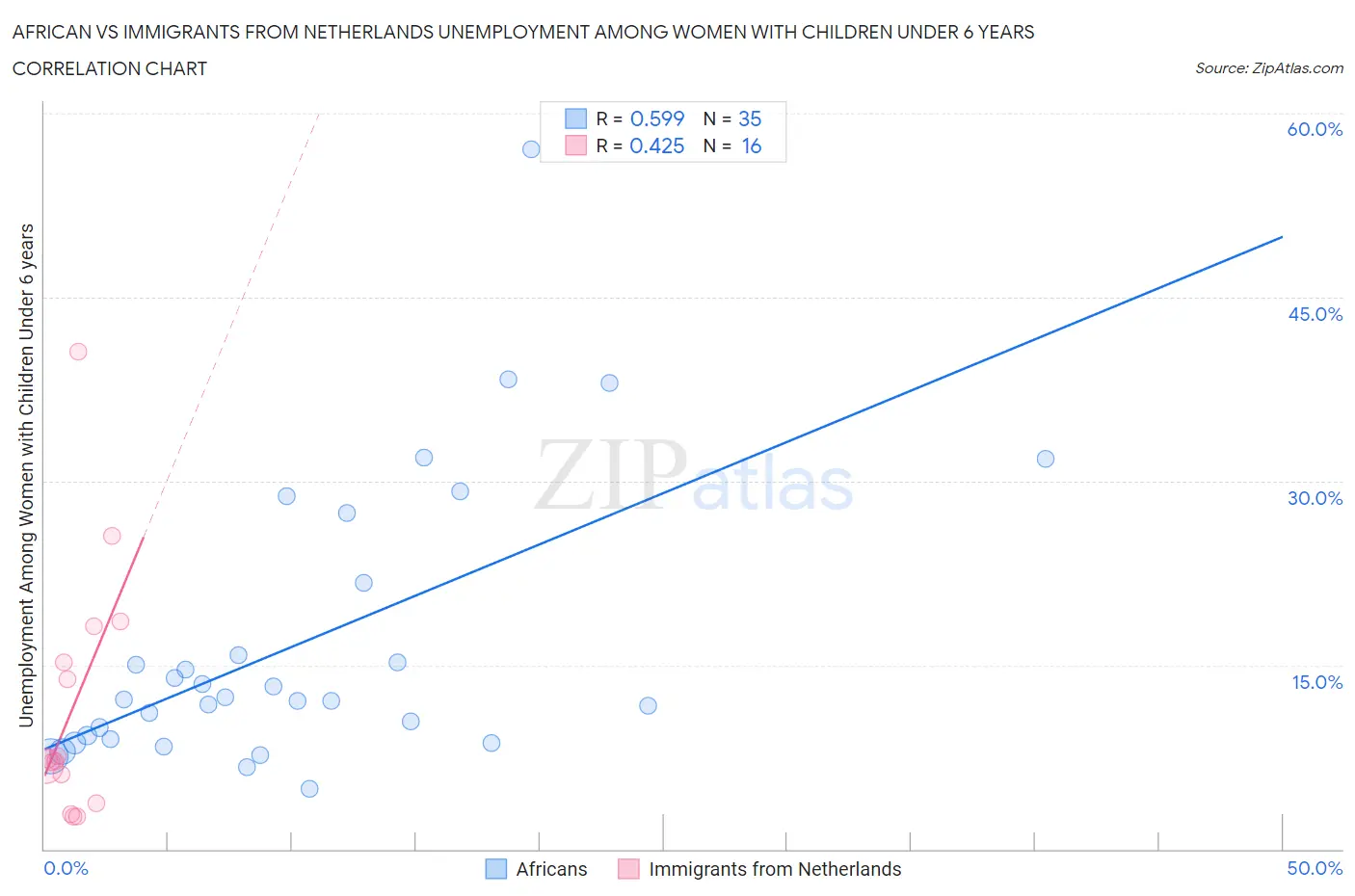 African vs Immigrants from Netherlands Unemployment Among Women with Children Under 6 years