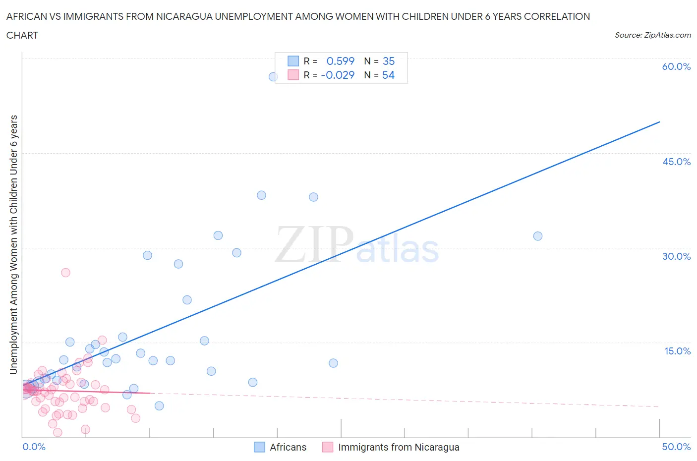 African vs Immigrants from Nicaragua Unemployment Among Women with Children Under 6 years