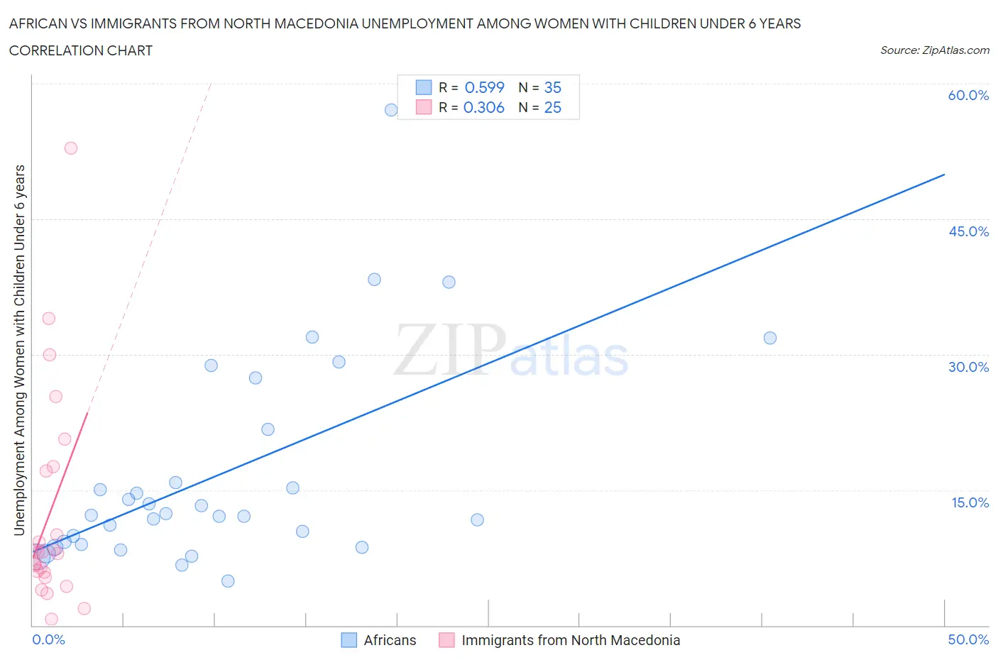 African vs Immigrants from North Macedonia Unemployment Among Women with Children Under 6 years