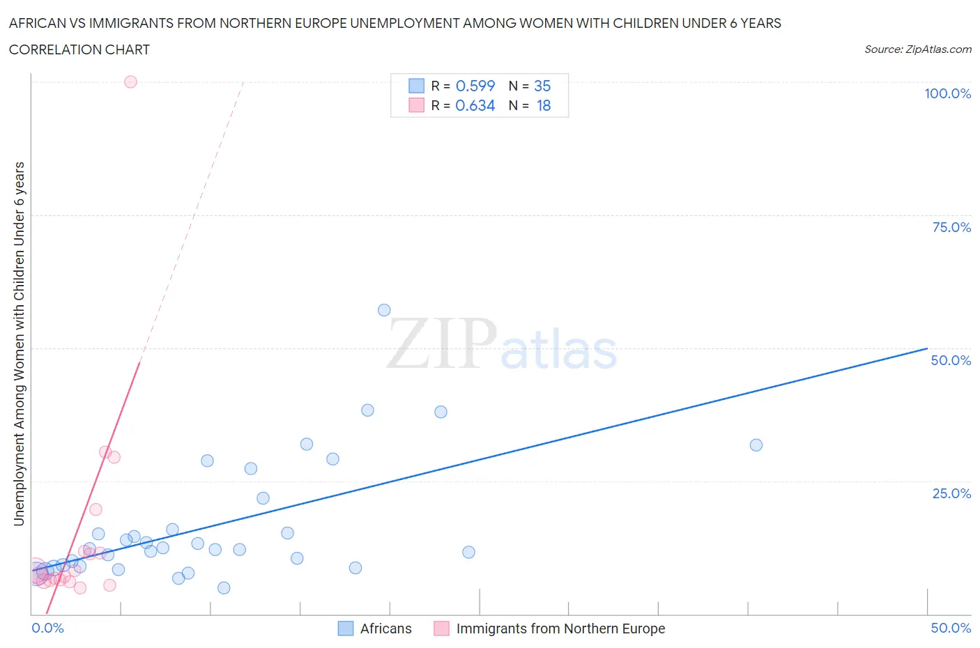 African vs Immigrants from Northern Europe Unemployment Among Women with Children Under 6 years
