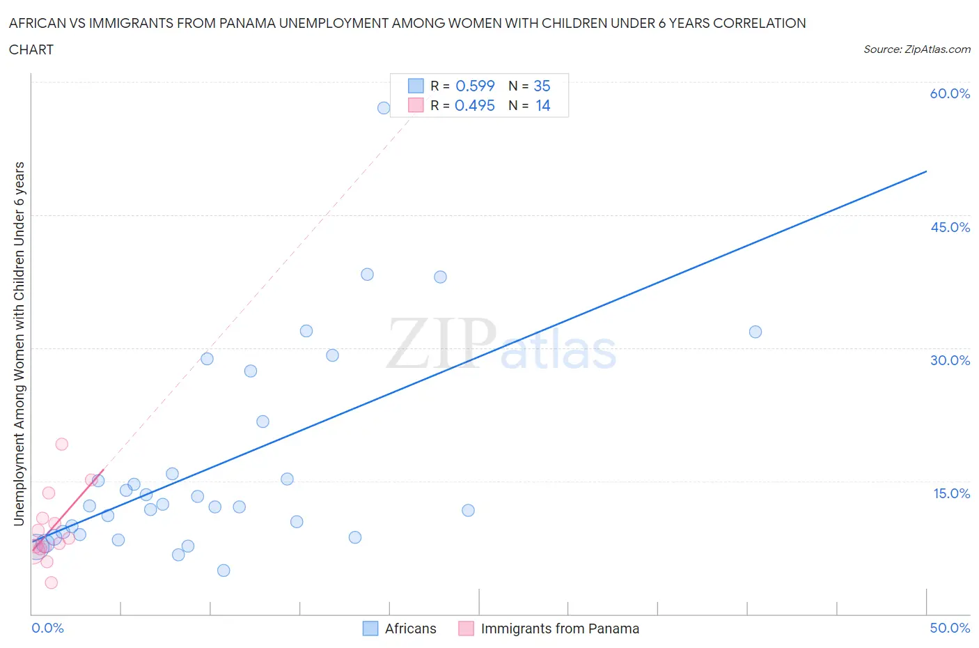African vs Immigrants from Panama Unemployment Among Women with Children Under 6 years