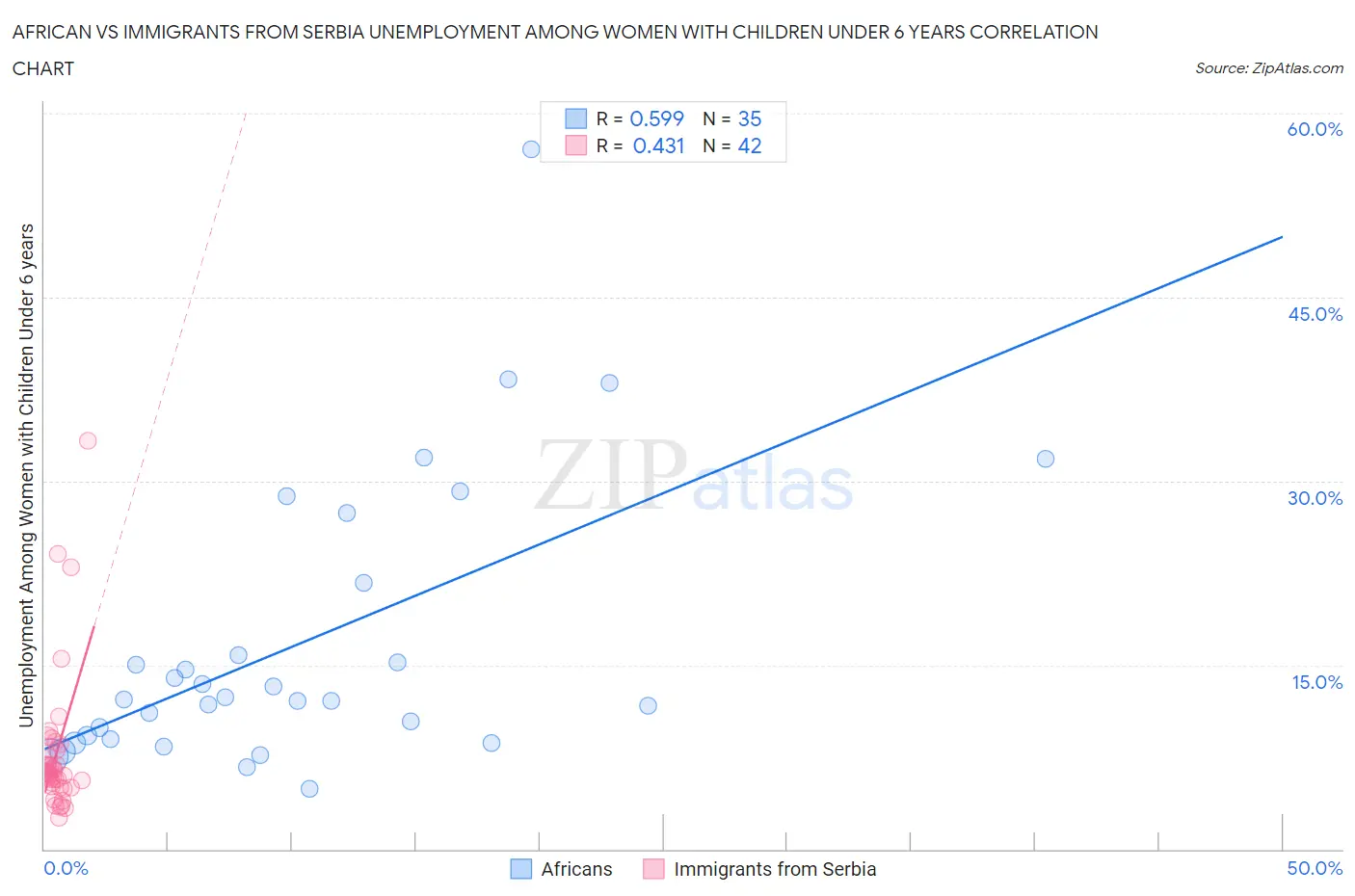 African vs Immigrants from Serbia Unemployment Among Women with Children Under 6 years