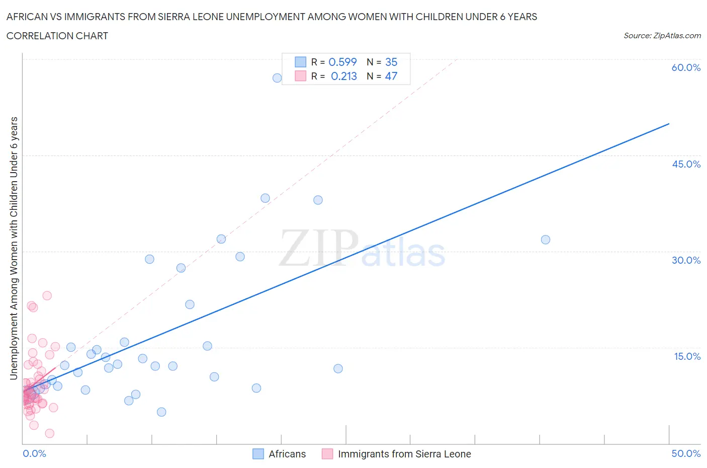 African vs Immigrants from Sierra Leone Unemployment Among Women with Children Under 6 years