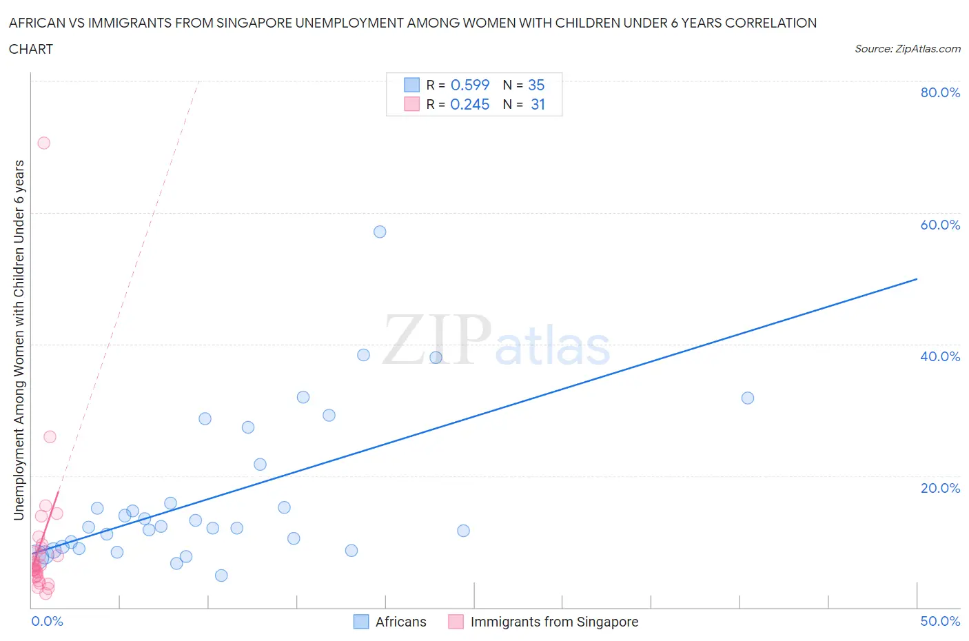 African vs Immigrants from Singapore Unemployment Among Women with Children Under 6 years