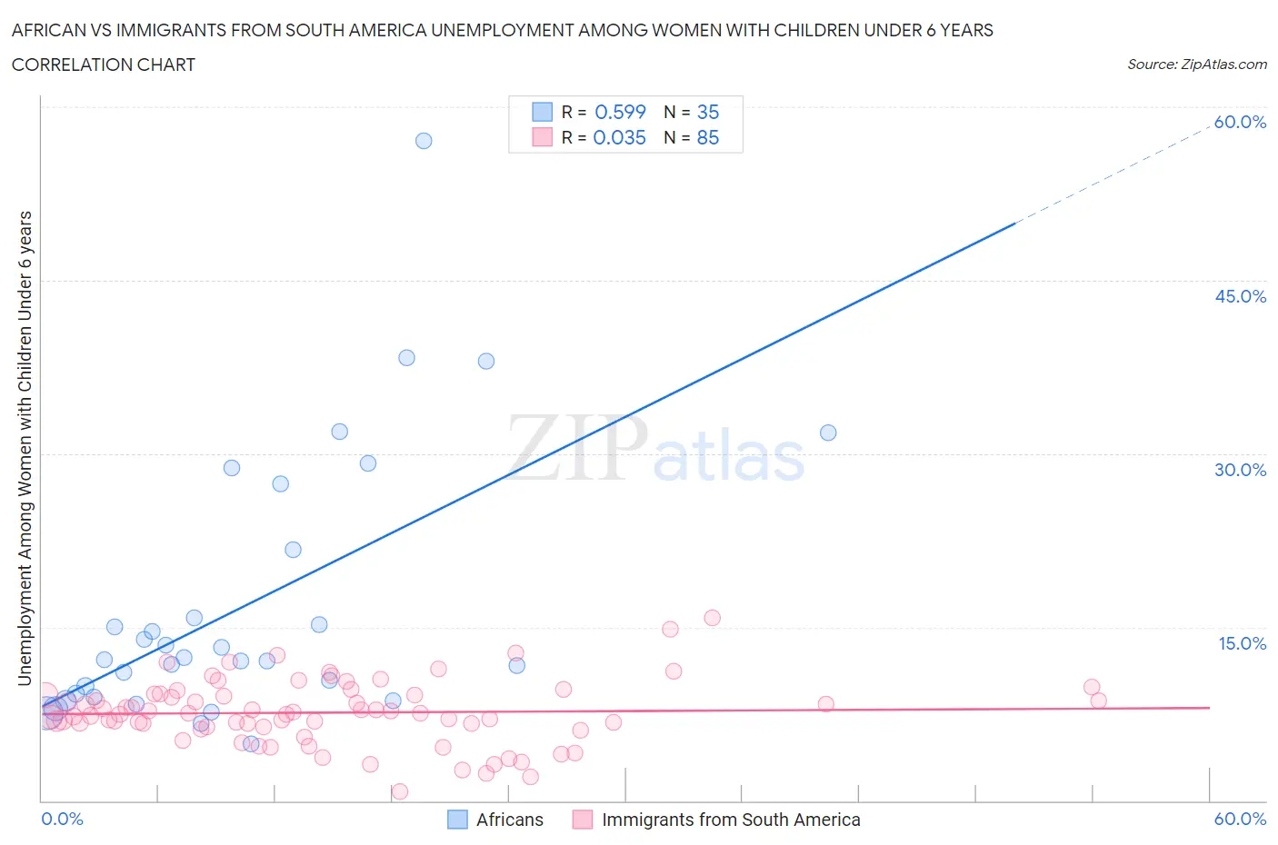 African vs Immigrants from South America Unemployment Among Women with Children Under 6 years