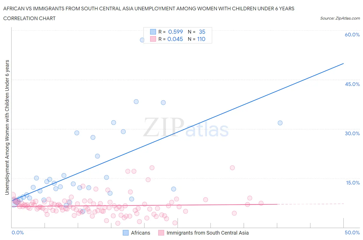 African vs Immigrants from South Central Asia Unemployment Among Women with Children Under 6 years