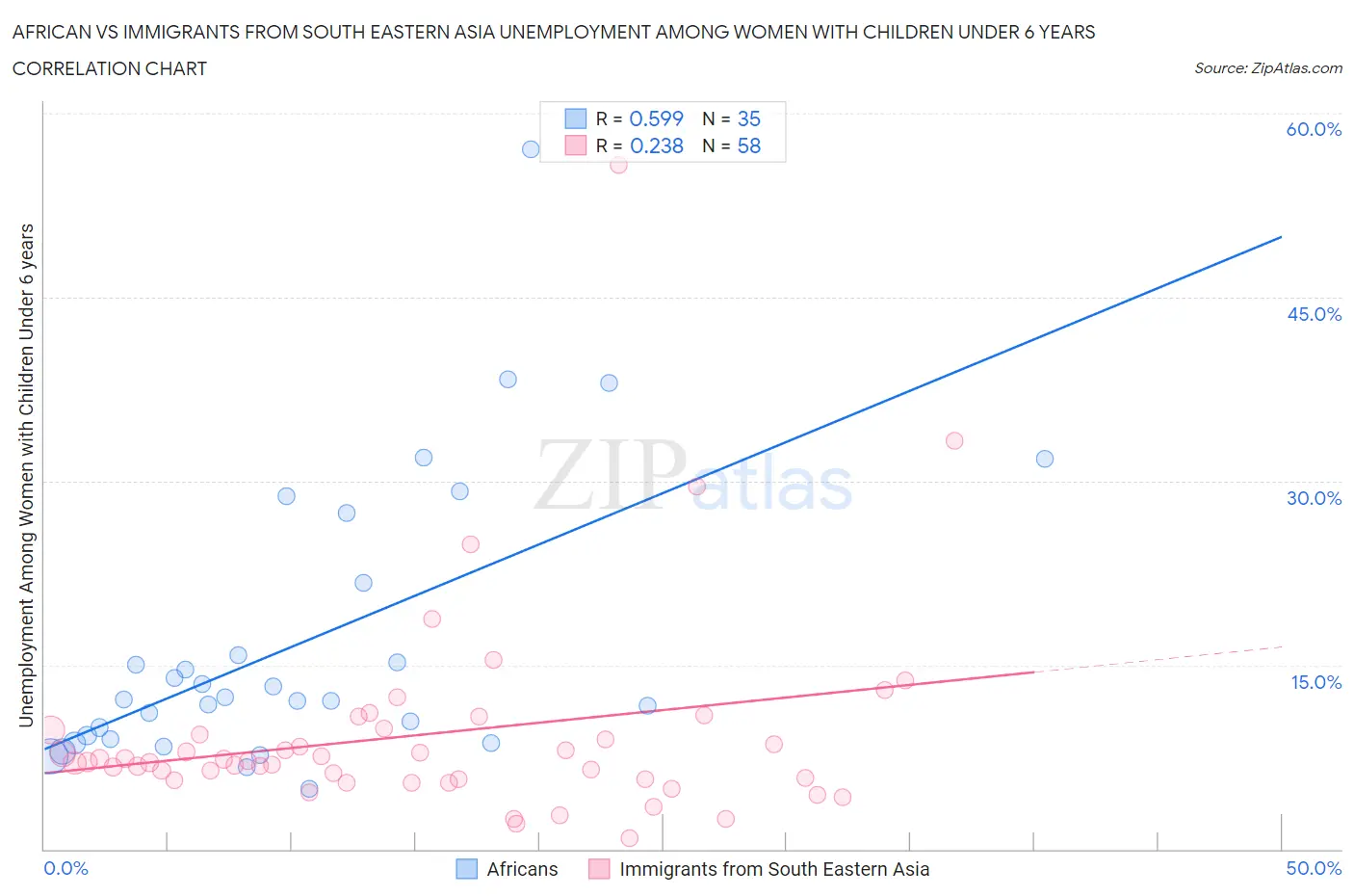 African vs Immigrants from South Eastern Asia Unemployment Among Women with Children Under 6 years
