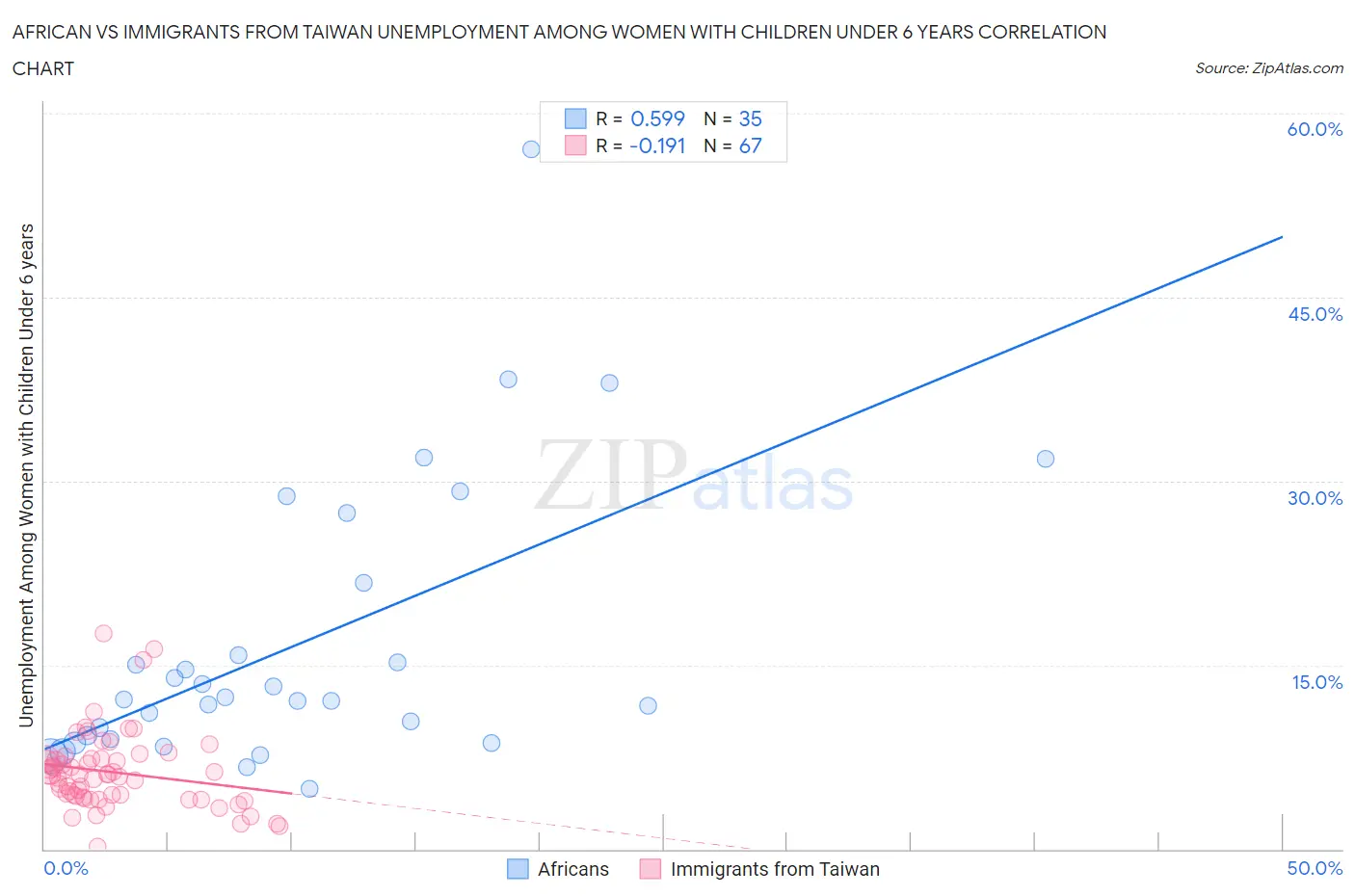 African vs Immigrants from Taiwan Unemployment Among Women with Children Under 6 years