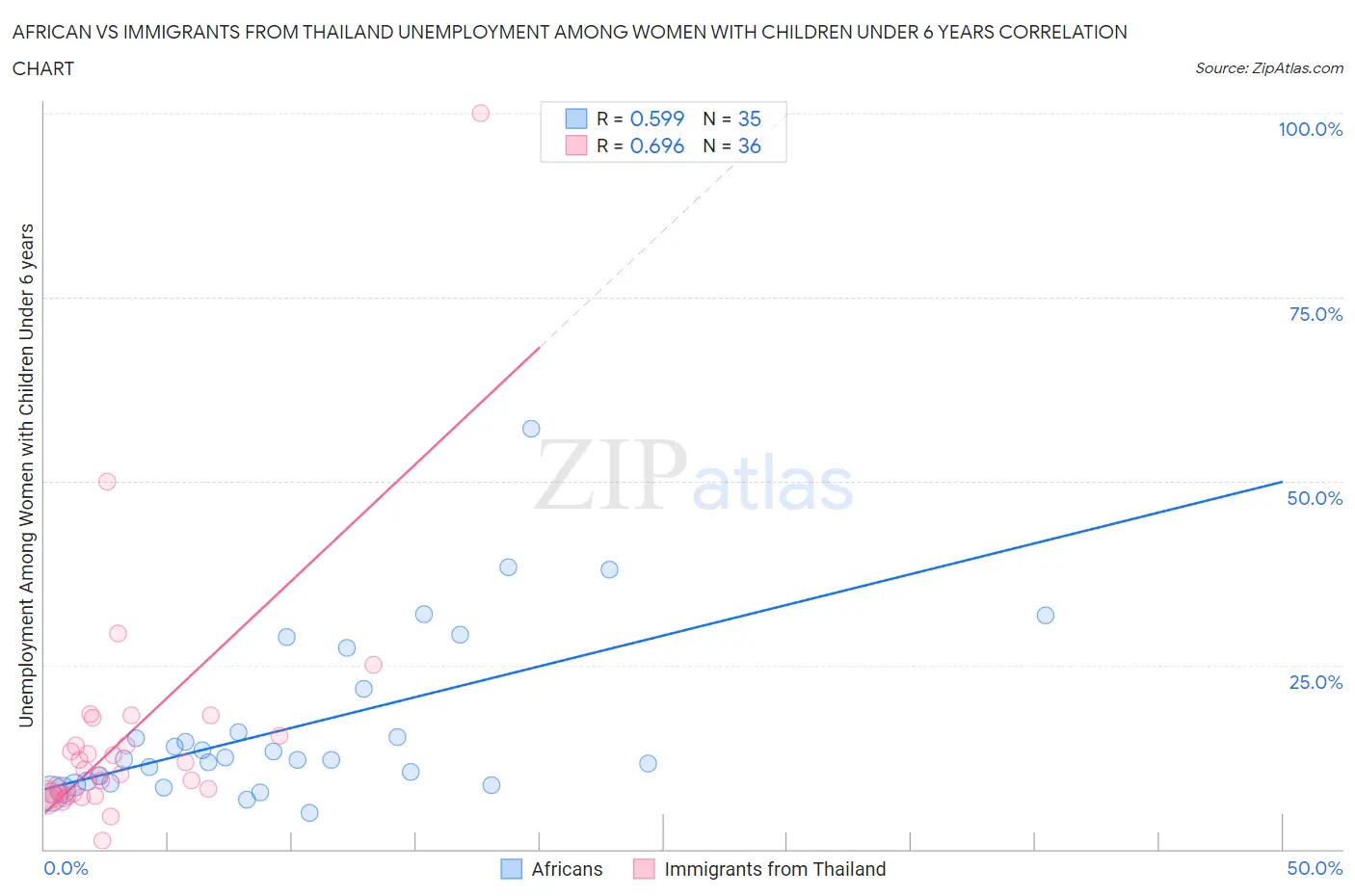 African vs Immigrants from Thailand Unemployment Among Women with Children Under 6 years