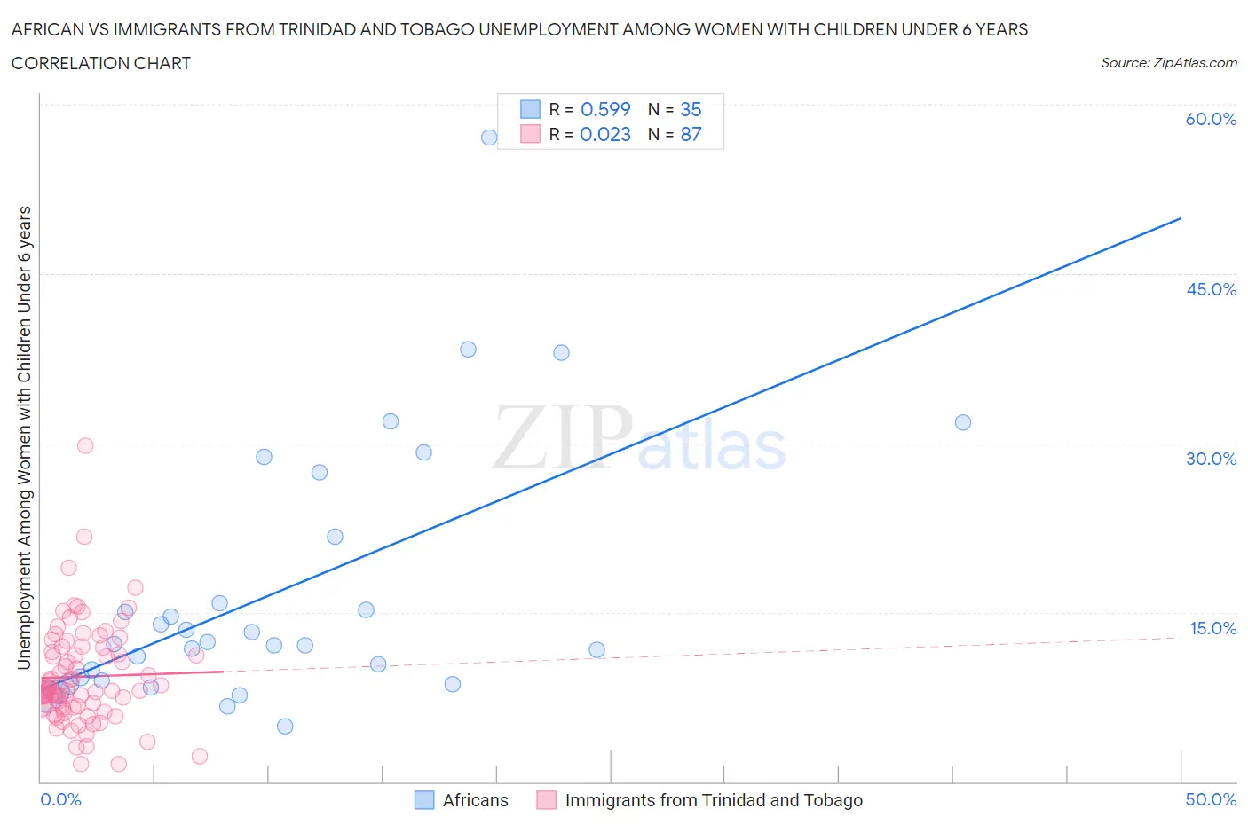 African vs Immigrants from Trinidad and Tobago Unemployment Among Women with Children Under 6 years