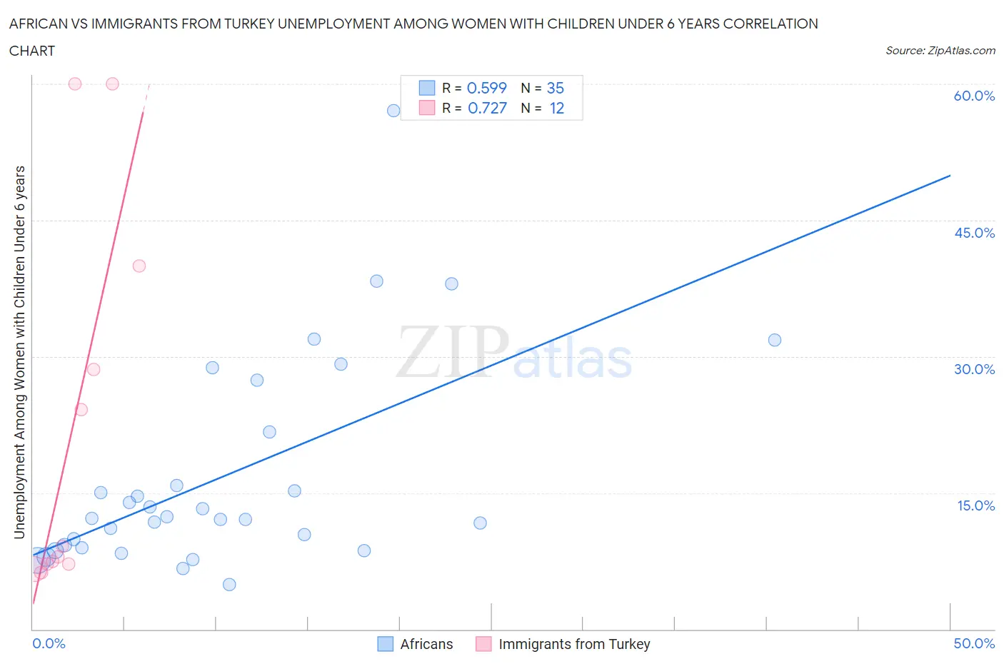 African vs Immigrants from Turkey Unemployment Among Women with Children Under 6 years