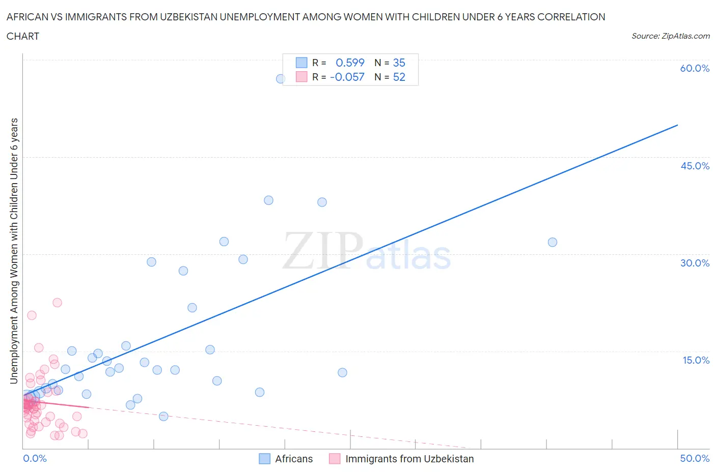 African vs Immigrants from Uzbekistan Unemployment Among Women with Children Under 6 years