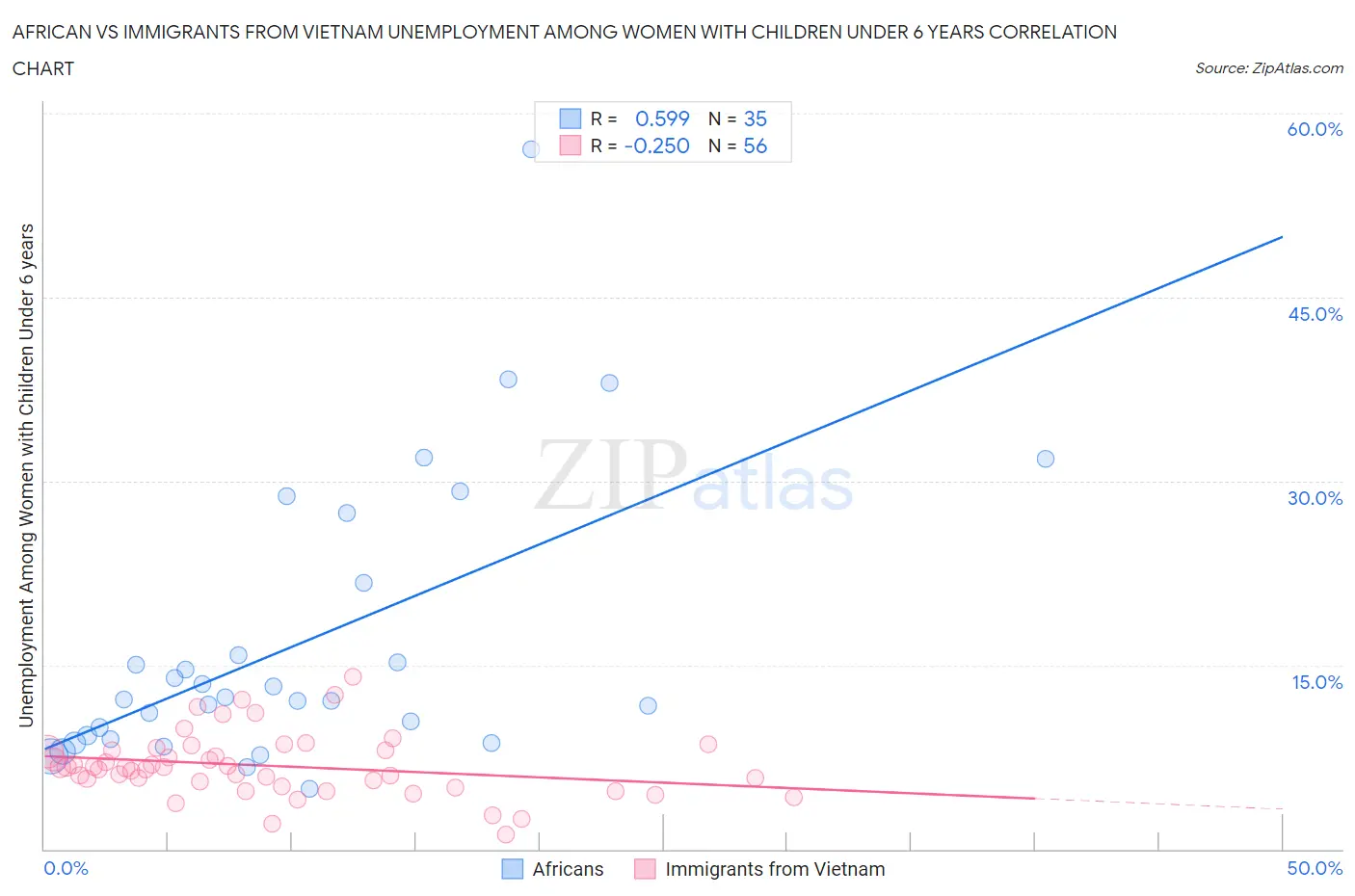 African vs Immigrants from Vietnam Unemployment Among Women with Children Under 6 years