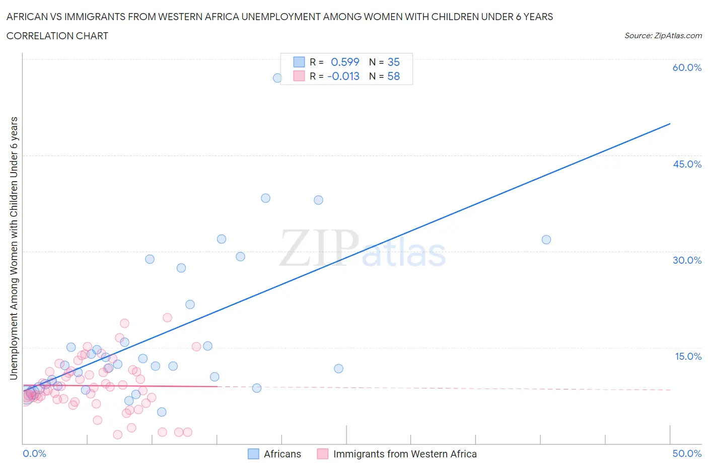 African vs Immigrants from Western Africa Unemployment Among Women with Children Under 6 years