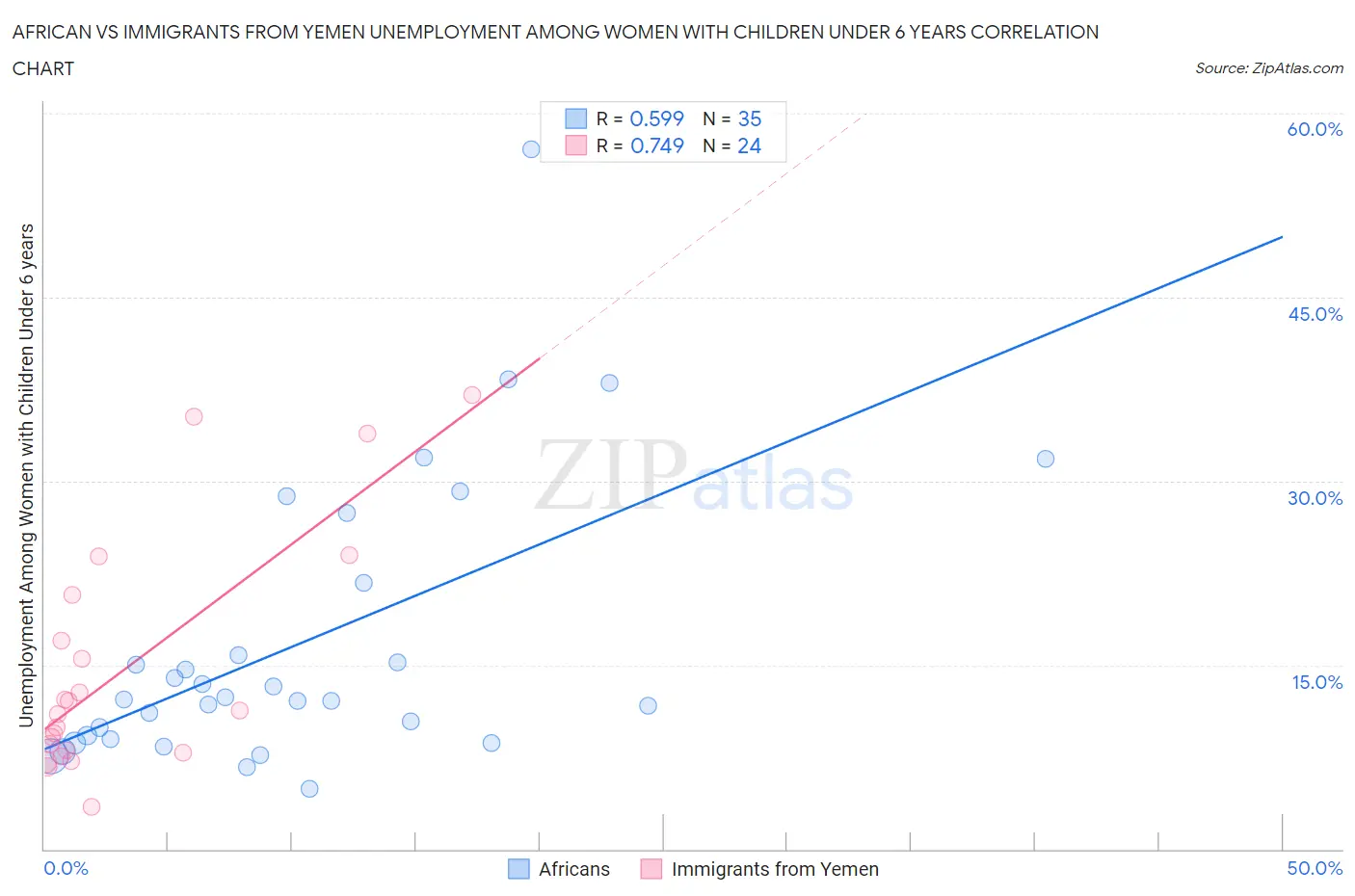 African vs Immigrants from Yemen Unemployment Among Women with Children Under 6 years