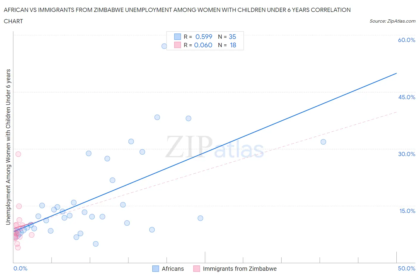 African vs Immigrants from Zimbabwe Unemployment Among Women with Children Under 6 years