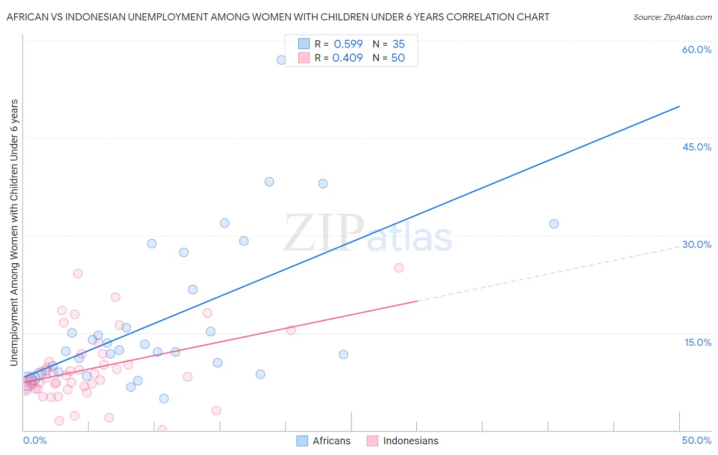 African vs Indonesian Unemployment Among Women with Children Under 6 years