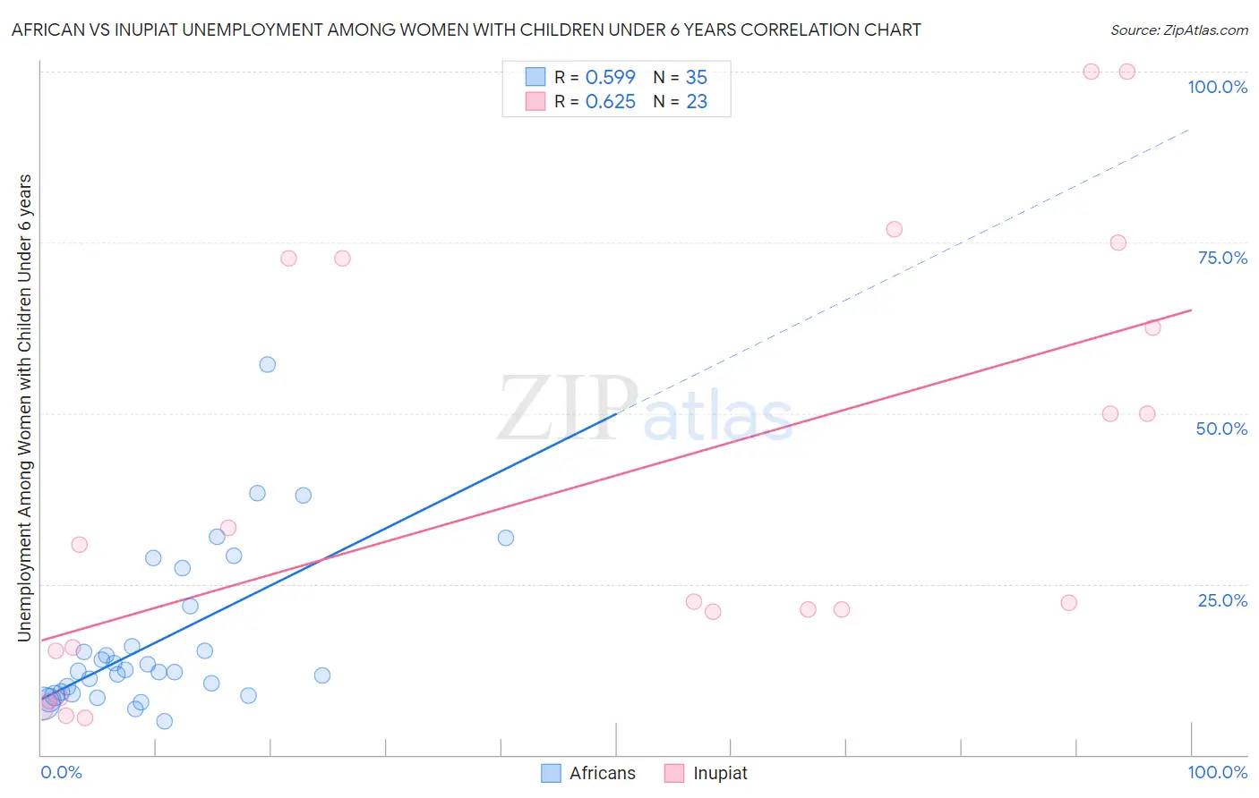 African vs Inupiat Unemployment Among Women with Children Under 6 years