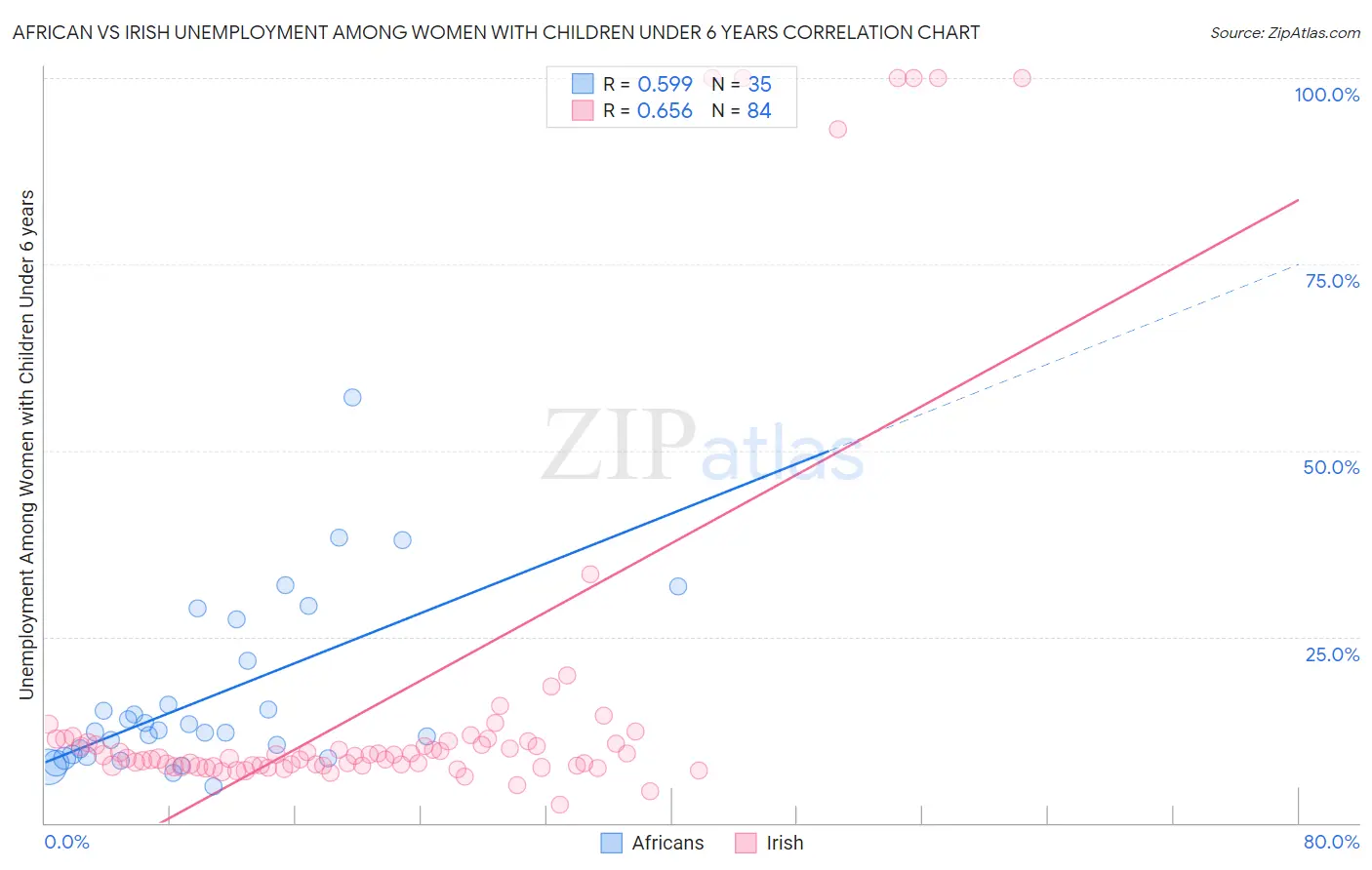 African vs Irish Unemployment Among Women with Children Under 6 years