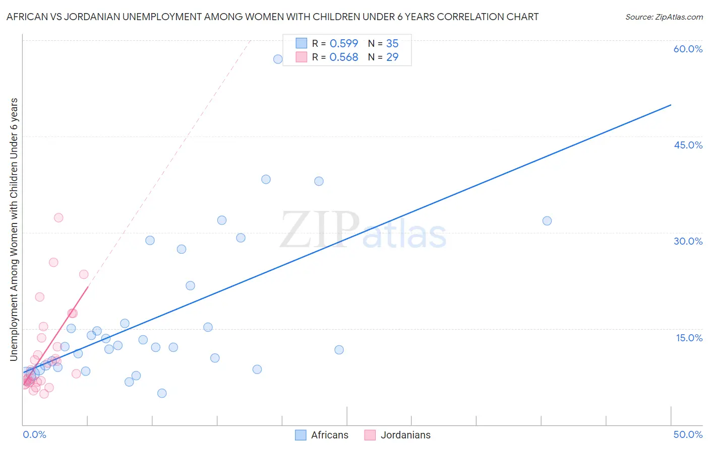 African vs Jordanian Unemployment Among Women with Children Under 6 years