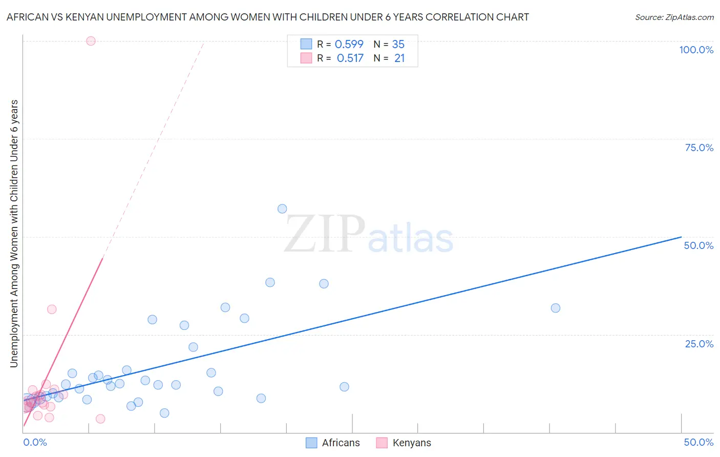 African vs Kenyan Unemployment Among Women with Children Under 6 years