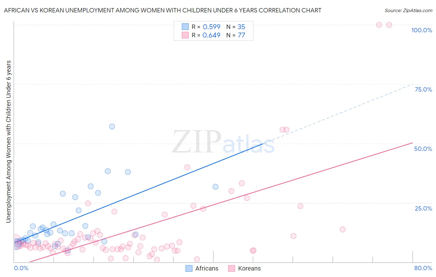 African vs Korean Unemployment Among Women with Children Under 6 years