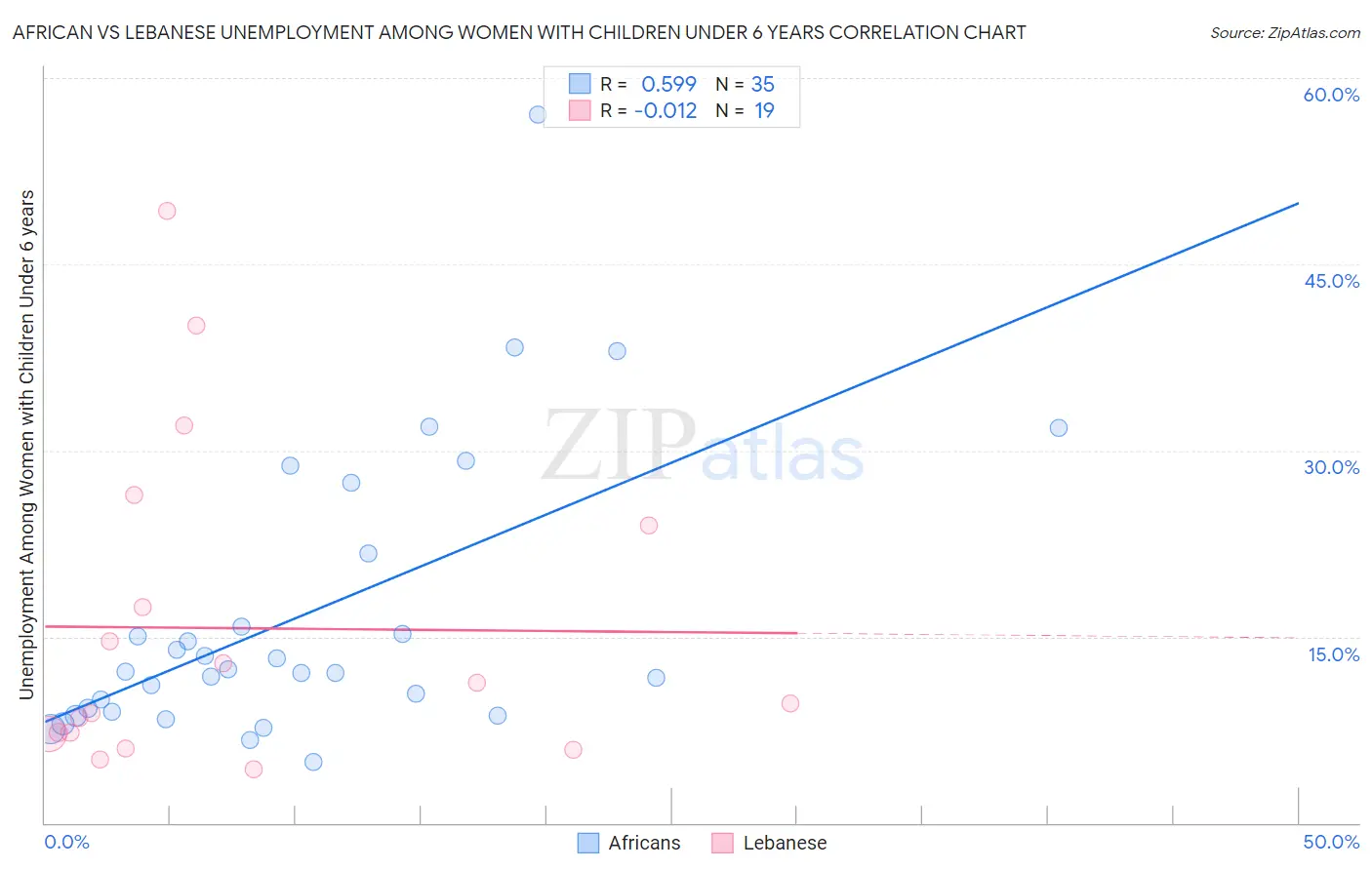 African vs Lebanese Unemployment Among Women with Children Under 6 years