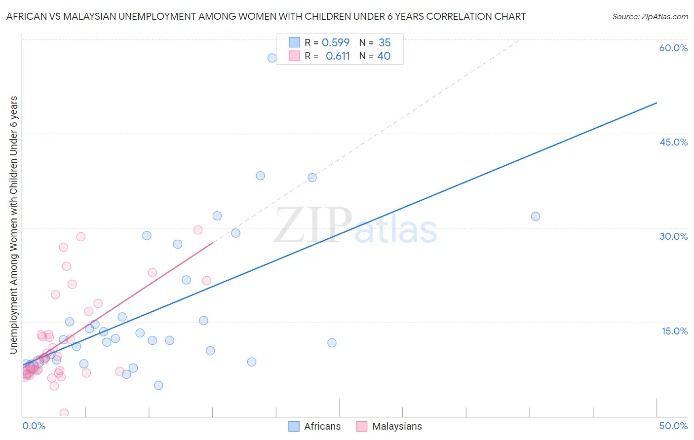 African vs Malaysian Unemployment Among Women with Children Under 6 years