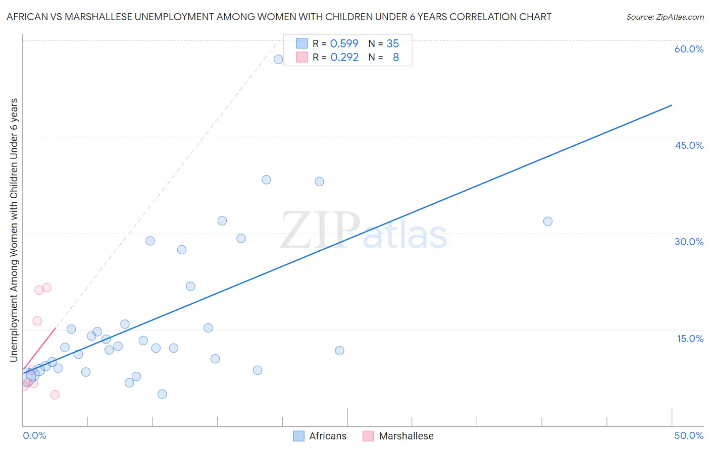 African vs Marshallese Unemployment Among Women with Children Under 6 years