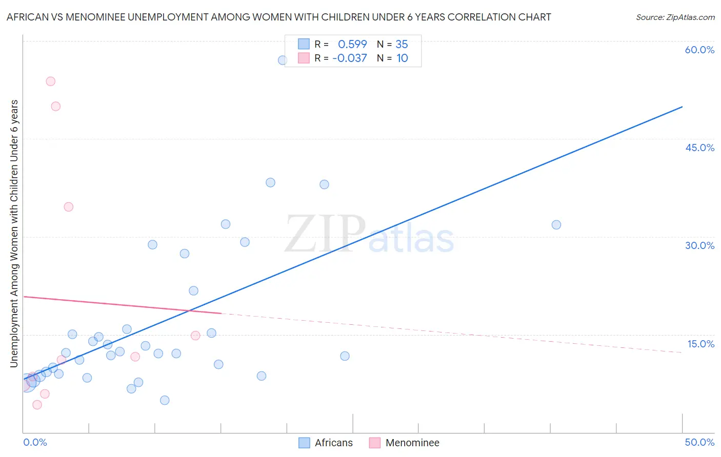 African vs Menominee Unemployment Among Women with Children Under 6 years